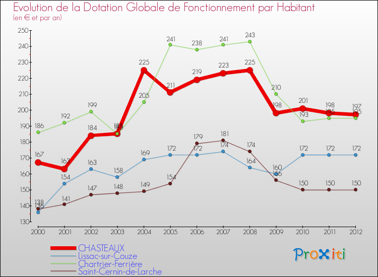 Evolution et montant de la dotation globale de fonctionnement par Habitant pour CHASTEAUX et les communes proches Comparaison des dotations globales de fonctionnement par habitant pour CHASTEAUX et les communes voisines