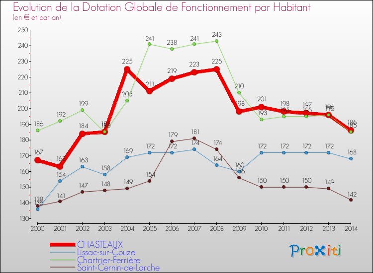 Evolution et montant de la dotation globale de fonctionnement par Habitant pour CHASTEAUX et les communes proches de 2000 à 2014. Comparaison des dotations globales de fonctionnement par habitant pour CHASTEAUX et les communes voisines de 2000 à 2014.