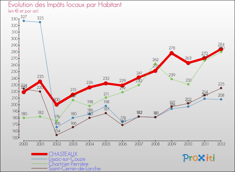 Evolution et montant des impôts locaux par Habitant pour CHASTEAUX et les communes proches Comparaison des impôts locaux par habitant pour CHASTEAUX et les communes voisines