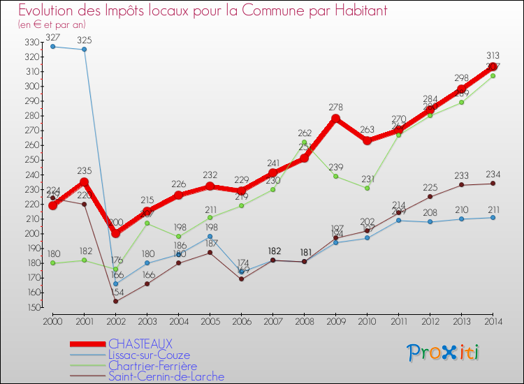 Evolution et montant des impôts locaux par Habitant pour CHASTEAUX et les communes proches de 2000 à 2014 Comparaison des impôts locaux par habitant pour CHASTEAUX et les communes voisines de 2000 à 2014