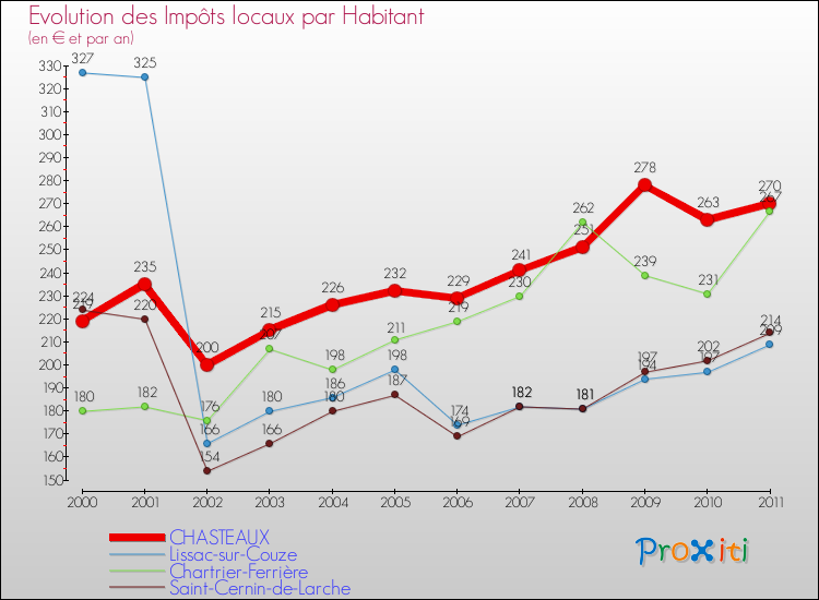 Evolution et montant des impôts locaux par Habitant pour CHASTEAUX et les communes proches Comparaison des impôts locaux par habitant pour CHASTEAUX et les communes voisines