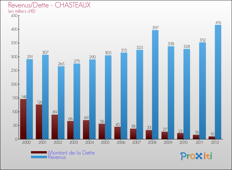 Evolution comparée de la dette et des revenus pour la commune de CHASTEAUX de 2000 à 2012 Comparaison de la dette et des revenus pour CHASTEAUX de 2000 à 2012