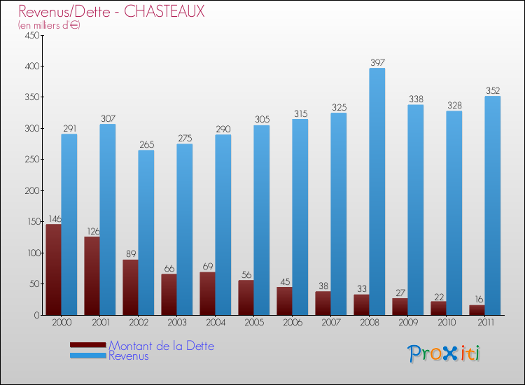Evolution comparée de la dette et des revenus pour la commune de CHASTEAUX de 2000 à 2011 Comparaison de la dette et des revenus pour CHASTEAUX de 2000 à 2011
