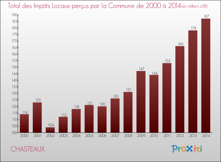 Evolution des Impôts Locaux pour la commune de CHASTEAUX de 2000 à 2014 Evolution des Impôts Locaux pour CHASTEAUX de 2000 à 2014