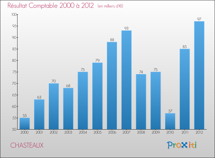 Evolution du résultat comptable pour la commune de CHASTEAUX de 2000 à 2012 Evolution du résultat comptable pour CHASTEAUX de 2000 à 2012