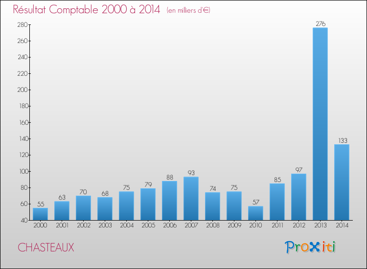 Evolution du résultat comptable pour la commune de CHASTEAUX de 2000 à 2014 Evolution du résultat comptable pour CHASTEAUX de 2000 à 2014