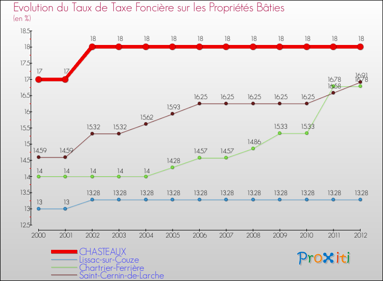 Evolution du taux de la taxe foncière sur le bati pour CHASTEAUX et les communes proches de 2000 à 2012 Comparaison des taux de taxe foncière sur le bati pour CHASTEAUX et les communes voisines de 2000 à 2012