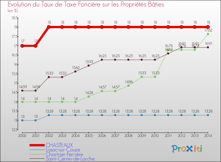 Evolution du taux de la taxe foncière sur le bati pour CHASTEAUX et les communes proches de 2000 à 2014 Comparaison des taux de taxe foncière sur le bati pour CHASTEAUX et les communes voisines de 2000 à 2014