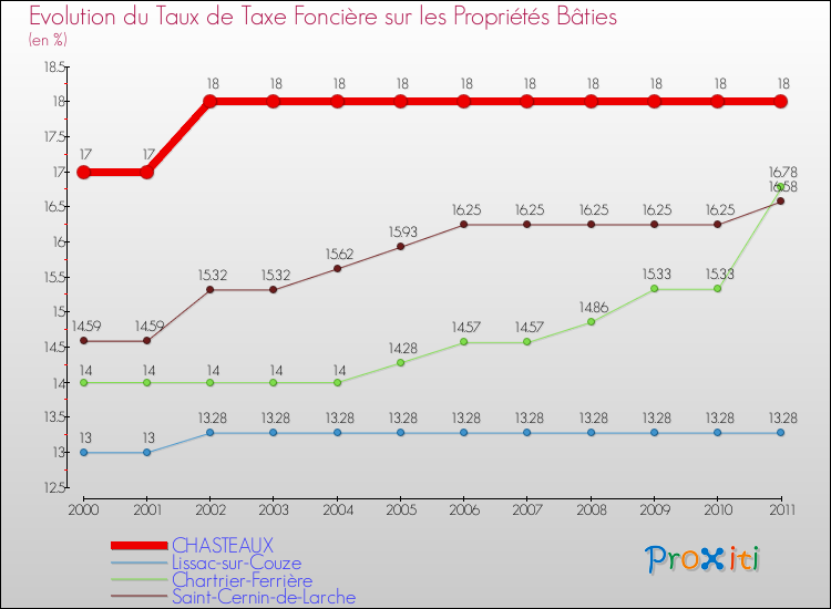 Evolution du taux de la taxe foncière sur le bati pour CHASTEAUX et les communes proches Comparaison des taux de taxe foncière sur le bati pour CHASTEAUX et les communes voisines