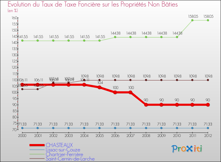 Evolution du taux de la taxe foncière sur les immeubles et terrains non batis pour CHASTEAUX et les communes proches de 2000 à 2012 Comparaison des taux de la taxe foncière sur les immeubles et terrains non batis pour CHASTEAUX et les communes voisines de 2000 à 2012