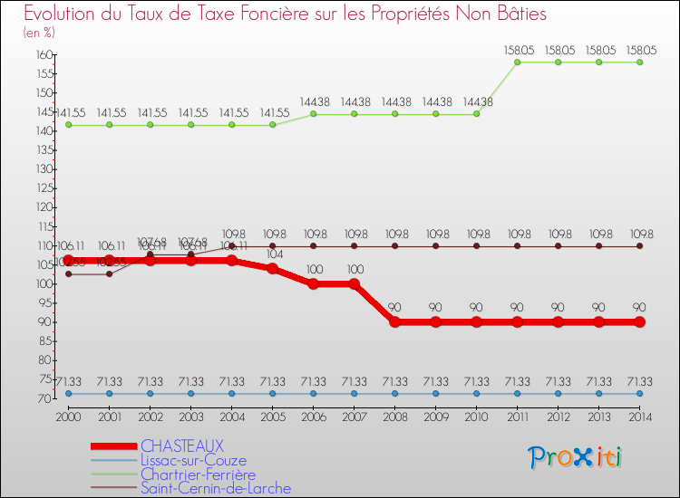 Evolution du taux de la taxe foncière sur les immeubles et terrains non batis pour CHASTEAUX et les communes proches de 2000 à 2014 Comparaison des taux de la taxe foncière sur les immeubles et terrains non batis pour CHASTEAUX et les communes voisines de 2000 à 2014