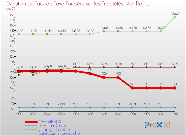 Evolution du taux de la taxe foncière sur les immeubles et terrains non batis pour CHASTEAUX et les communes proches Comparaison des taux de la taxe foncière sur les immeubles et terrains non batis pour CHASTEAUX et les communes voisines