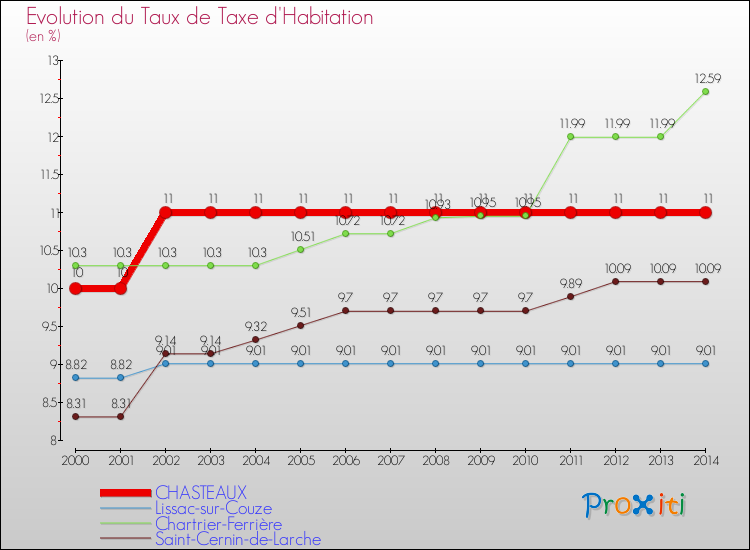 Evolution du taux de la taxe d'habitation pour CHASTEAUX et les communes proches de 2000 à 2014 Comparaison des taux de la taxe d'habitation pour CHASTEAUX et les communes voisines de 2000 à 2014