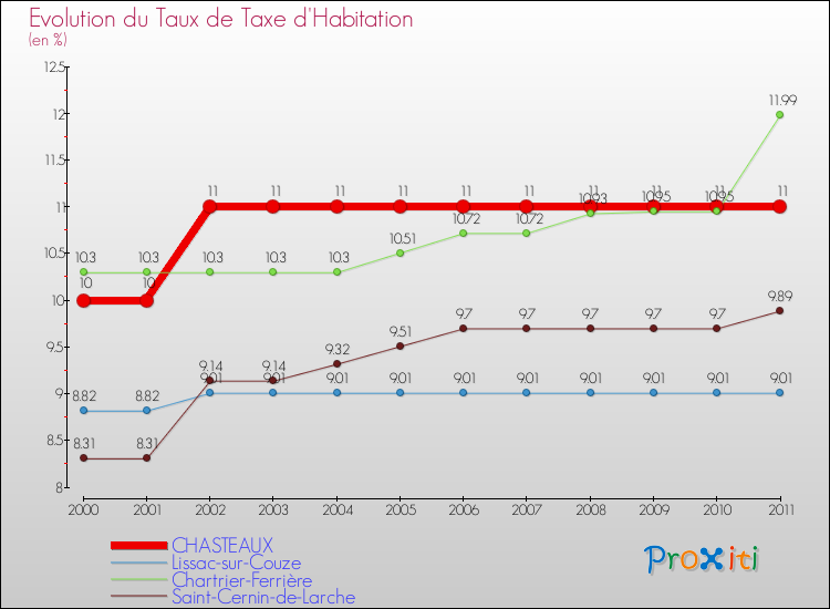 Evolution du taux de la taxe d'habitation pour CHASTEAUX et les communes proches Comparaison des taux de la taxe d'habitation pour CHASTEAUX et les communes voisines