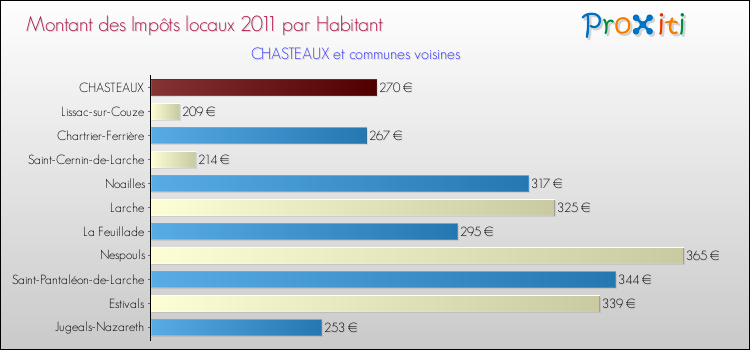 Montant des impôts locaux par Habitant pour CHASTEAUX et les communes proches Comparaison des impôts locaux par habitant pour CHASTEAUX et les communes voisines