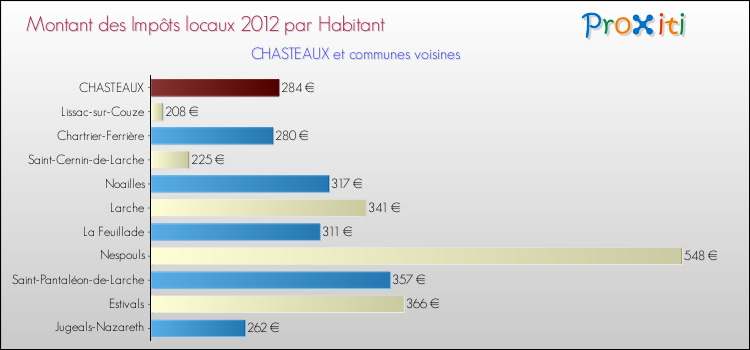Montant des impôts locaux par Habitant pour CHASTEAUX et les communes proches Comparaison des impôts locaux par habitant pour CHASTEAUX et les communes voisines