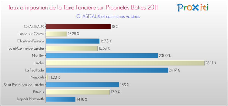 Taux d'imposition de la taxe foncière sur le bati 2011 pour CHASTEAUX et les communes proches Comparaison des taux d'imposition de la taxe foncière sur le bati 2011 pour CHASTEAUX et les communes voisines