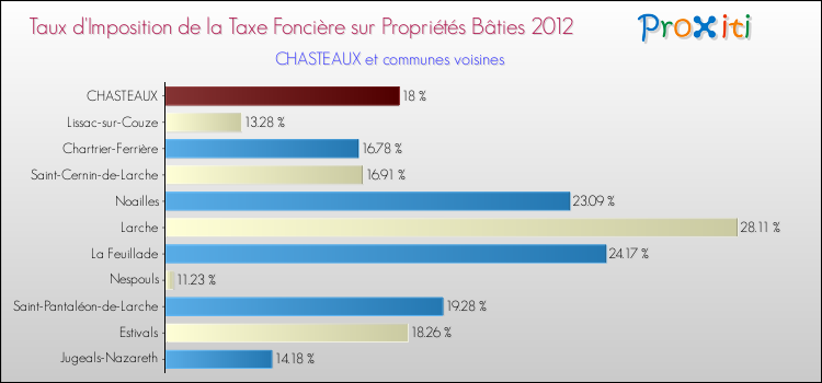 Taux d'imposition de la taxe foncière sur le bati 2012 pour CHASTEAUX et les communes proches Comparaison des taux d'imposition de la taxe foncière sur le bati 2012 pour CHASTEAUX et les communes voisines