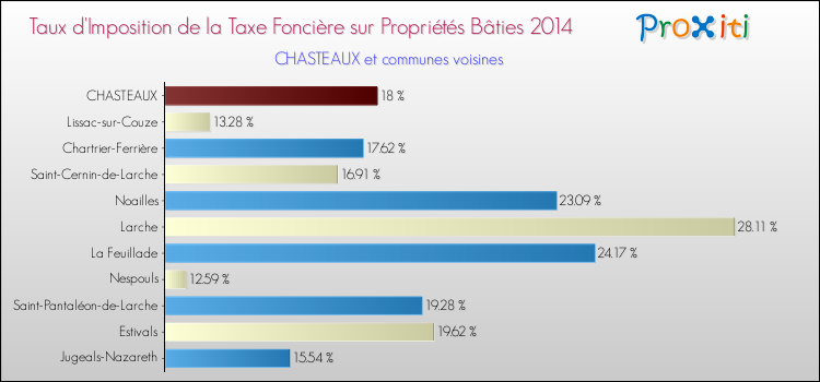 Taux d'imposition de la taxe foncière sur le bati 2014 pour CHASTEAUX et les communes proches Comparaison des taux d'imposition de la taxe foncière sur le bati 2014 pour CHASTEAUX et les communes voisines