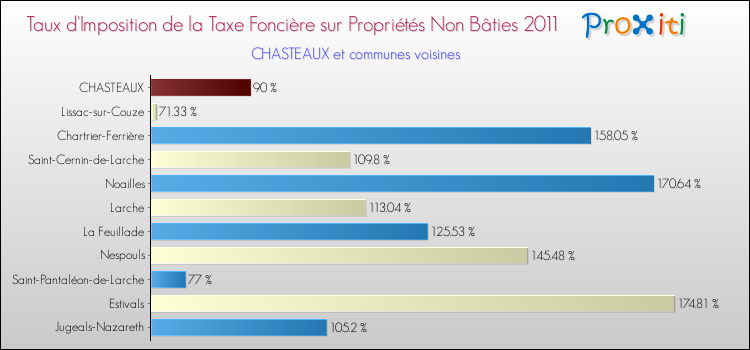 Taux d'imposition de la taxe foncière sur les immeubles et terrains non batis 2011 pour CHASTEAUX et les communes proches Comparaison des taux d'imposition de la taxe foncière sur les immeubles et terrains non batis 2011 pour CHASTEAUX et les communes voisines
