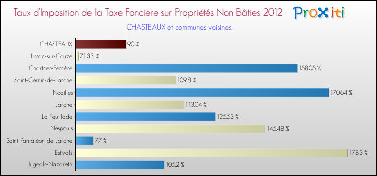 Taux d'imposition de la taxe foncière sur les immeubles et terrains non batis 2012 pour CHASTEAUX et les communes proches Comparaison des taux d'imposition de la taxe foncière sur les immeubles et terrains non batis 2012 pour CHASTEAUX et les communes voisines