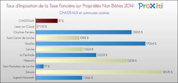 Taux d'imposition de la taxe foncière sur les immeubles et terrains non batis 2014 pour CHASTEAUX et les communes proches Comparaison des taux d'imposition de la taxe foncière sur les immeubles et terrains non batis 2014 pour CHASTEAUX et les communes voisines