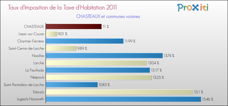 Taux d'imposition de la taxe d'habitation 2011 pour CHASTEAUX et les communes proches Comparaison des taux d'imposition de la taxe d'habitation 2011 pour CHASTEAUX et les communes voisines