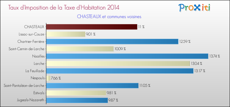 Taux d'imposition de la taxe d'habitation 2014 pour CHASTEAUX et les communes proches Comparaison des taux d'imposition de la taxe d'habitation 2014 pour CHASTEAUX et les communes voisines