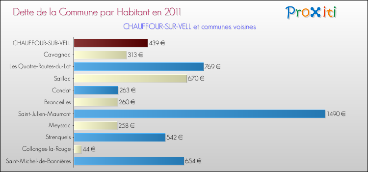 Dette par habitant de la commune en 2011 pour CHAUFFOUR-SUR-VELL et les communes proches Comparaison de la dette par habitant de la commune en 2011 pour CHAUFFOUR-SUR-VELL et les communes voisines