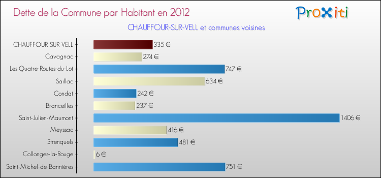 Dette par habitant de la commune en 2012 pour CHAUFFOUR-SUR-VELL et les communes proches Comparaison de la dette par habitant de la commune en 2012 pour CHAUFFOUR-SUR-VELL et les communes voisines