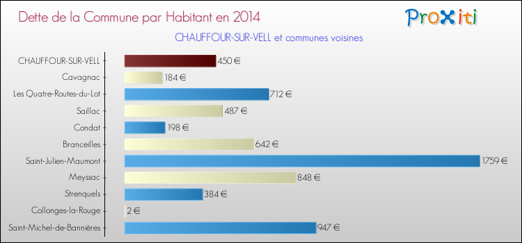 Dette par habitant de la commune en 2014 pour CHAUFFOUR-SUR-VELL et les communes proches Comparaison de la dette par habitant de la commune en 2014 pour CHAUFFOUR-SUR-VELL et les communes voisines