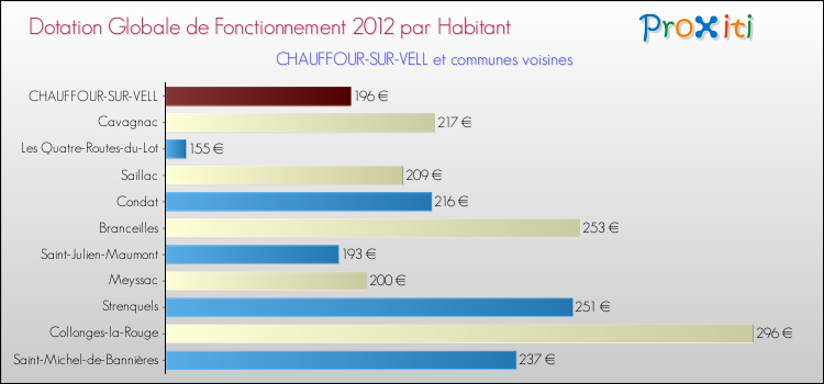 Montant des dotations globales de fonctionnement DGF par Habitant pour CHAUFFOUR-SUR-VELL et les communes proches Comparaison des des dotations globales de fonctionnement DGF par habitant pour CHAUFFOUR-SUR-VELL et les communes voisines
