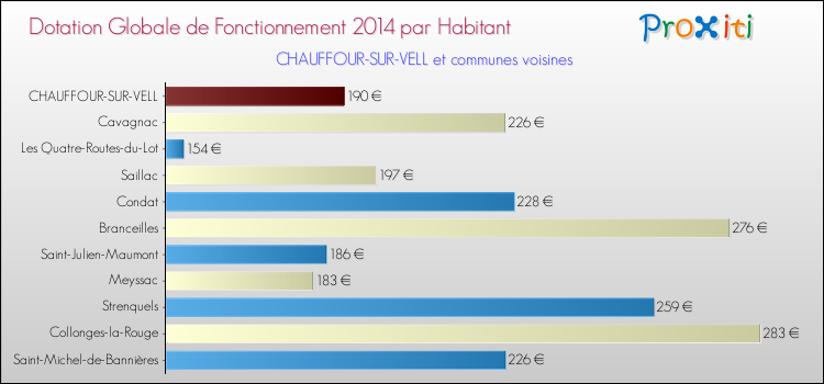 Montant des dotations globales de fonctionnement DGF par Habitant pour CHAUFFOUR-SUR-VELL et les communes proches en 2014. Comparaison des des dotations globales de fonctionnement DGF par habitant pour CHAUFFOUR-SUR-VELL et les communes voisines en 2014.