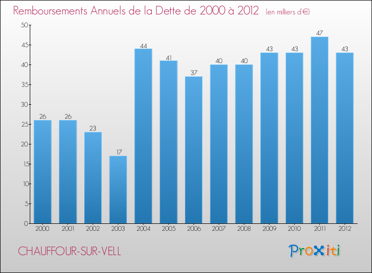 Evolution de l'annuité de la dette pour la commune de CHAUFFOUR-SUR-VELL de 2000 à 2012 Annuités de la dette pour CHAUFFOUR-SUR-VELL de 2000 à 2012