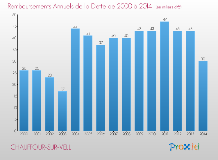 Evolution de l'annuité de la dette pour la commune de CHAUFFOUR-SUR-VELL de 2000 à 2014 Annuités de la dette pour CHAUFFOUR-SUR-VELL de 2000 à 2014
