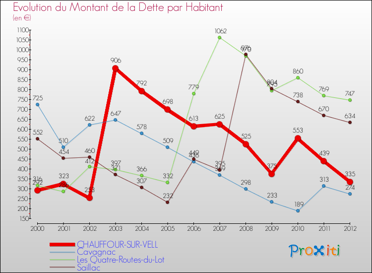 Evolution de la dette par habitant pour la commune de CHAUFFOUR-SUR-VELL et les communes proches de 2000 à 2012 Comparaison de la dette par habitant pour CHAUFFOUR-SUR-VELL et les communes voisines de 2000 à 2012