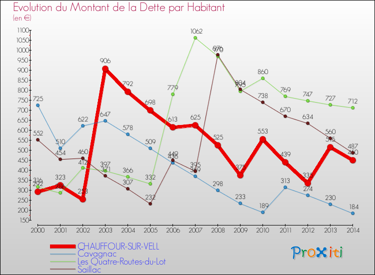 Evolution de la dette par habitant pour la commune de CHAUFFOUR-SUR-VELL et les communes proches de 2000 à 2014 Comparaison de la dette par habitant pour CHAUFFOUR-SUR-VELL et les communes voisines de 2000 à 2014