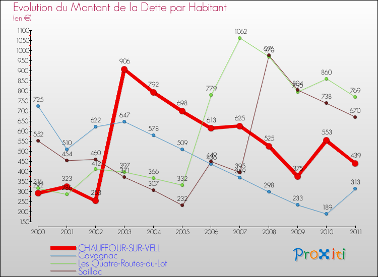 Evolution de la dette par habitant pour la commune de CHAUFFOUR-SUR-VELL et les communes proches Comparaison de la dette par habitant pour CHAUFFOUR-SUR-VELL et les communes voisines