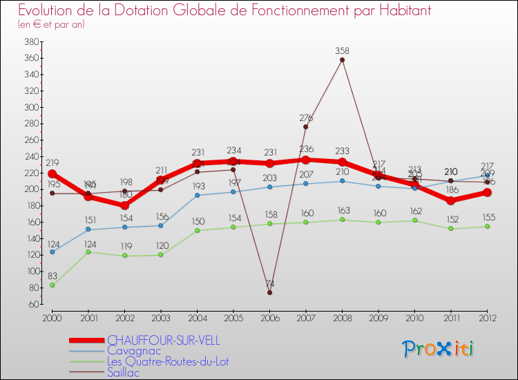 Evolution et montant de la dotation globale de fonctionnement par Habitant pour CHAUFFOUR-SUR-VELL et les communes proches Comparaison des dotations globales de fonctionnement par habitant pour CHAUFFOUR-SUR-VELL et les communes voisines