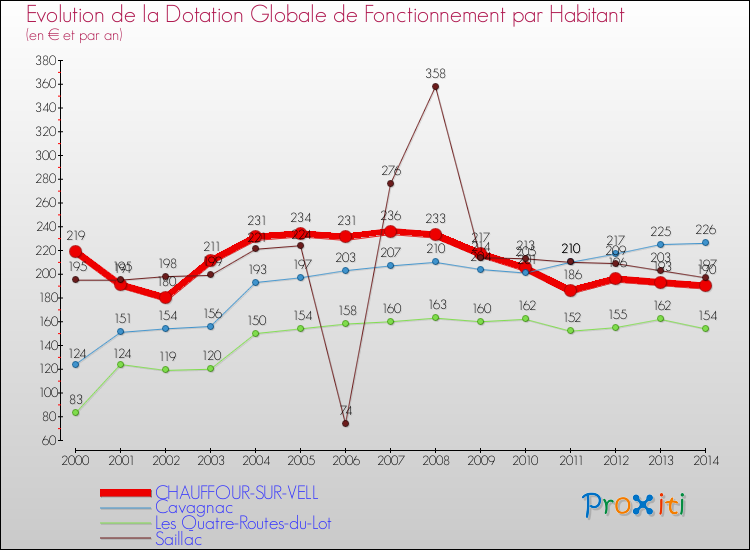 Evolution et montant de la dotation globale de fonctionnement par Habitant pour CHAUFFOUR-SUR-VELL et les communes proches de 2000 à 2014. Comparaison des dotations globales de fonctionnement par habitant pour CHAUFFOUR-SUR-VELL et les communes voisines de 2000 à 2014.