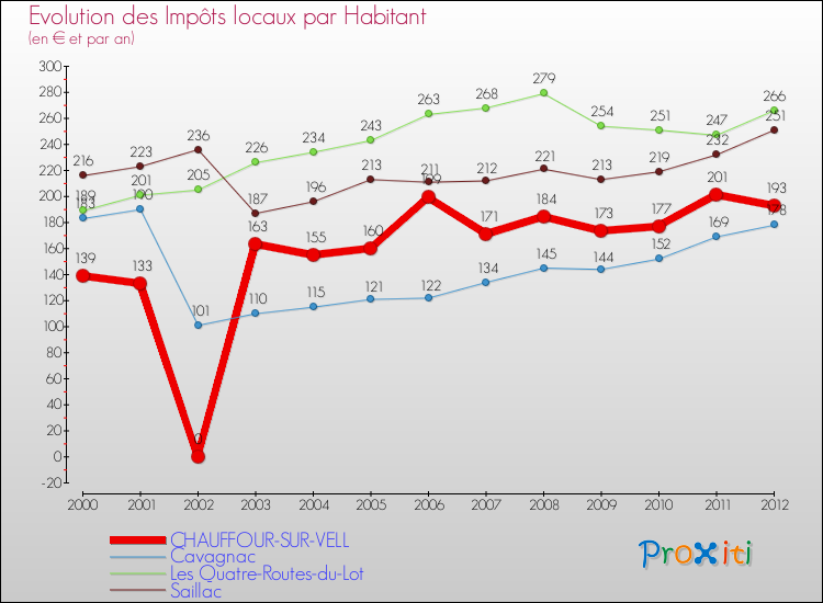 Evolution et montant des impôts locaux par Habitant pour CHAUFFOUR-SUR-VELL et les communes proches Comparaison des impôts locaux par habitant pour CHAUFFOUR-SUR-VELL et les communes voisines