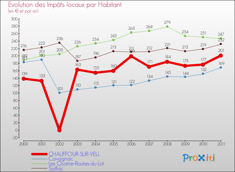 Evolution et montant des impôts locaux par Habitant pour CHAUFFOUR-SUR-VELL et les communes proches Comparaison des impôts locaux par habitant pour CHAUFFOUR-SUR-VELL et les communes voisines