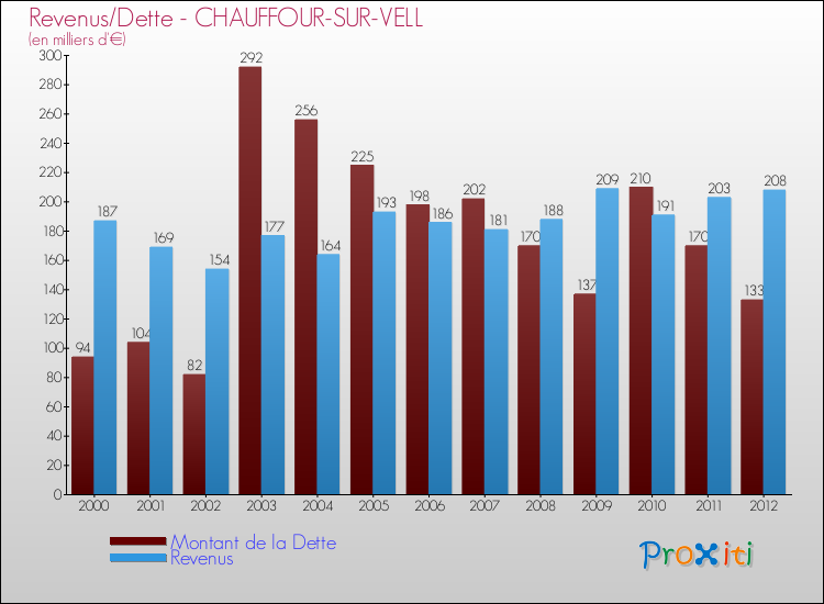 Evolution comparée de la dette et des revenus pour la commune de CHAUFFOUR-SUR-VELL de 2000 à 2012 Comparaison de la dette et des revenus pour CHAUFFOUR-SUR-VELL de 2000 à 2012