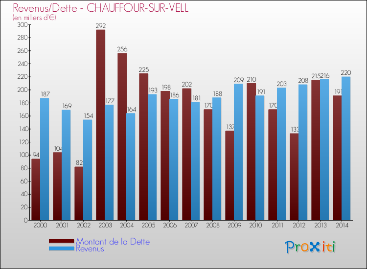 Evolution comparée de la dette et des revenus pour la commune de CHAUFFOUR-SUR-VELL de 2000 à 2014 Comparaison de la dette et des revenus pour CHAUFFOUR-SUR-VELL de 2000 à 2014