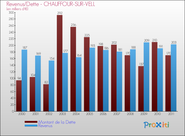 Evolution comparée de la dette et des revenus pour la commune de CHAUFFOUR-SUR-VELL de 2000 à 2011 Comparaison de la dette et des revenus pour CHAUFFOUR-SUR-VELL de 2000 à 2011