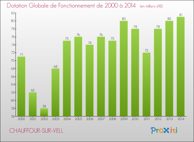 Evolution du montant de la Dotation Globale de Fonctionnement pour la commune de CHAUFFOUR-SUR-VELL de 2000 à 2014 Evolution du montant de la Dotation Globale de Fonctionnement pour CHAUFFOUR-SUR-VELL de 2000 à 2014