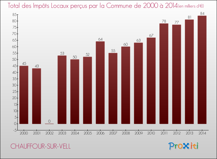 Evolution des Impôts Locaux pour la commune de CHAUFFOUR-SUR-VELL de 2000 à 2014 Evolution des Impôts Locaux pour CHAUFFOUR-SUR-VELL de 2000 à 2014