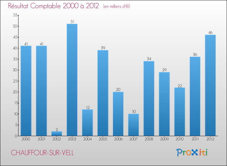 Evolution du résultat comptable pour la commune de CHAUFFOUR-SUR-VELL de 2000 à 2012 Evolution du résultat comptable pour CHAUFFOUR-SUR-VELL de 2000 à 2012