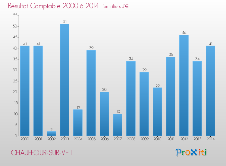 Evolution du résultat comptable pour la commune de CHAUFFOUR-SUR-VELL de 2000 à 2014 Evolution du résultat comptable pour CHAUFFOUR-SUR-VELL de 2000 à 2014