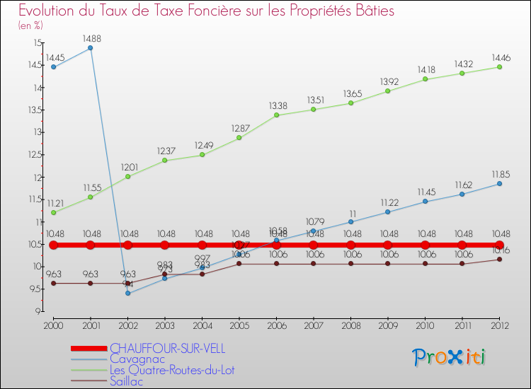 Evolution du taux de la taxe foncière sur le bati pour CHAUFFOUR-SUR-VELL et les communes proches de 2000 à 2012 Comparaison des taux de taxe foncière sur le bati pour CHAUFFOUR-SUR-VELL et les communes voisines de 2000 à 2012